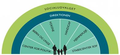 I Socialforvaltningen arbejdes der med udgangspunkt i fire styringsredskaber, der er illustreret ved Den Røde Tråd.