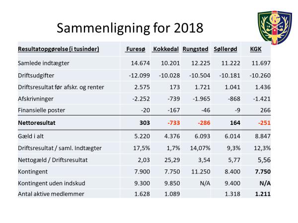 - Situationen er meget ens i de omkringliggende klubber (Furesø, Søllerød, Kokkedal, Rungsted og KGK). 3 ud af 5 klubber leverer negativt resultat.