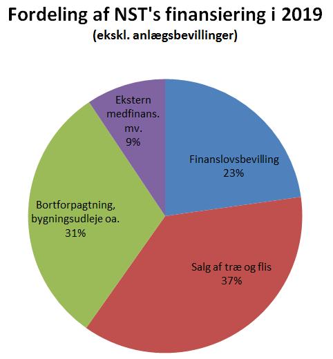 Figur 2 og Figur 3. Fordeling af NST's udgifter i 2018 (regnskab) og finansiering i 2019 (finanslov). Bemærk, at der er tale om hhv. bruttoudgifter og bruttoindtægter. Dvs.