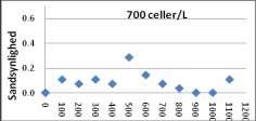 intervallet 0 til >1100 celler/l i forbindelse med den næste prøveudtagning en prøve, ved