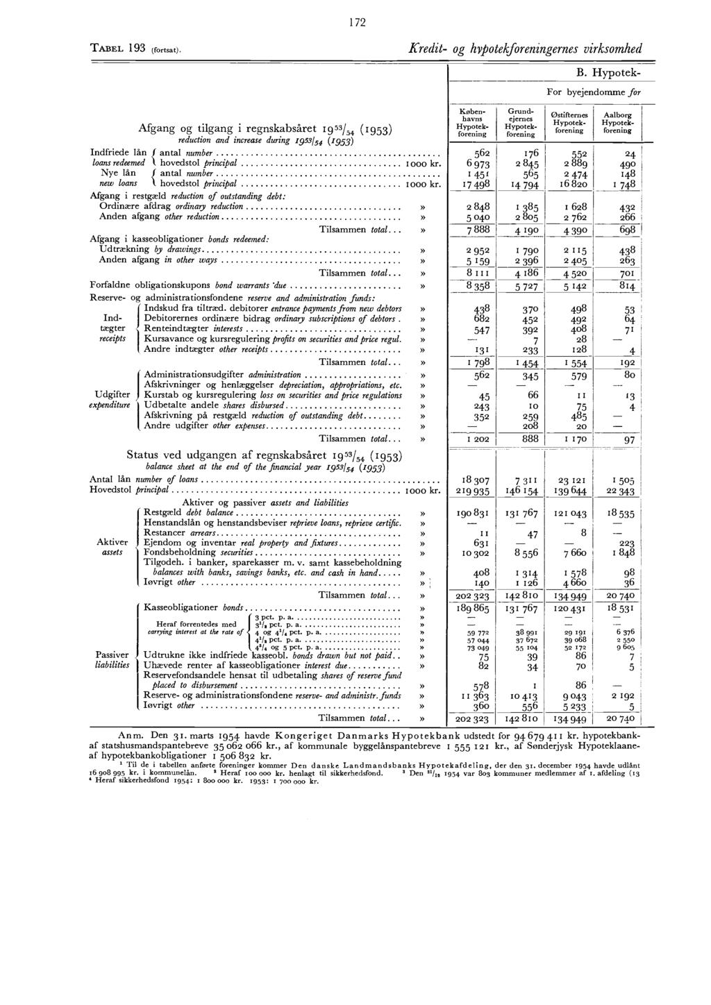 7 TABEL 93 (fortsat). Kredit og hypotekforeningernes virksomhed Afgang og tilgang i regnskabsåret J93/ (93) reduction and increase during 93/ (93) B.