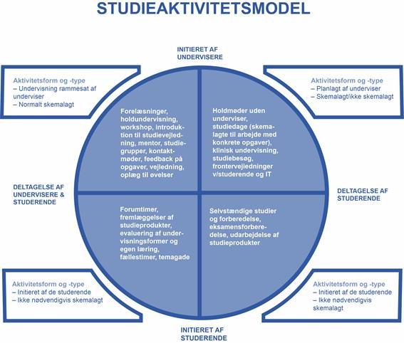 8 4.1 Studieaktivitetsmodel De kategorier af studieaktiviteter, som indgår i semestrets tilrettelæggelse afspejles i en studieaktivitetsmodel for semestret.