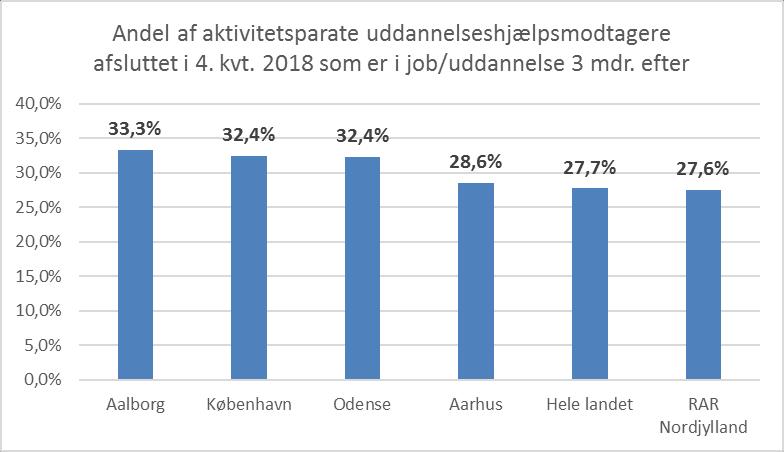 Uddannelseshjælp Aktivitetsparate Figur 14 viser andelen af aktivitetsparate afsluttet i 4. kvt. 2018, som er i job/uddannelse efter 3 måneder. Her ligger Aalborg ca.