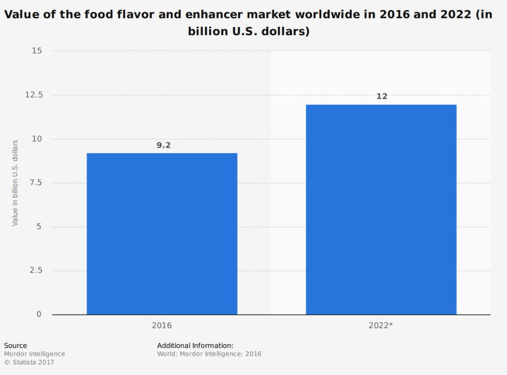 Fødevaretrends og markedet for smagsforstærkere Stigende efterspørgsel på: Smagsforstærkere (se graf)