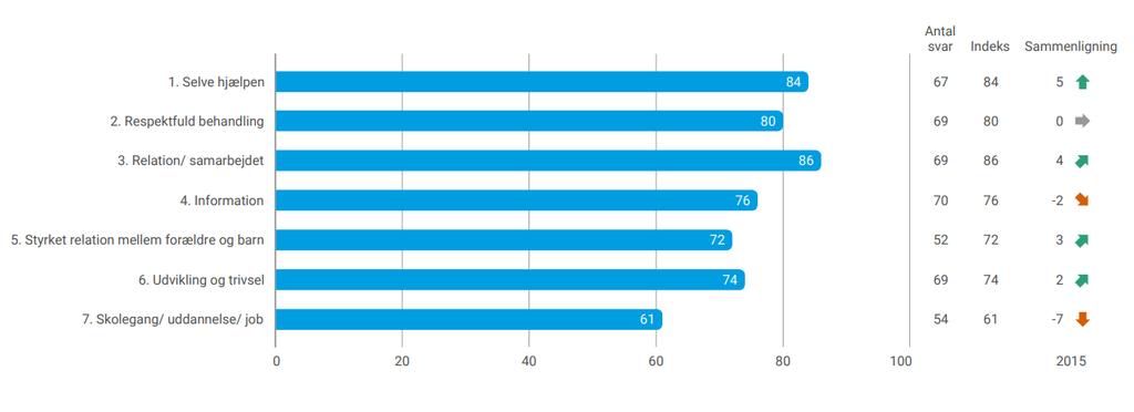 BRUGERNES VURDERING AF FORSKELLIGE ASPEKTER Brugerne er mest tilfredse med Relation/ TILFREDSHED MED: samarbejdet, som har en høj gennemsnitsscore på 86.