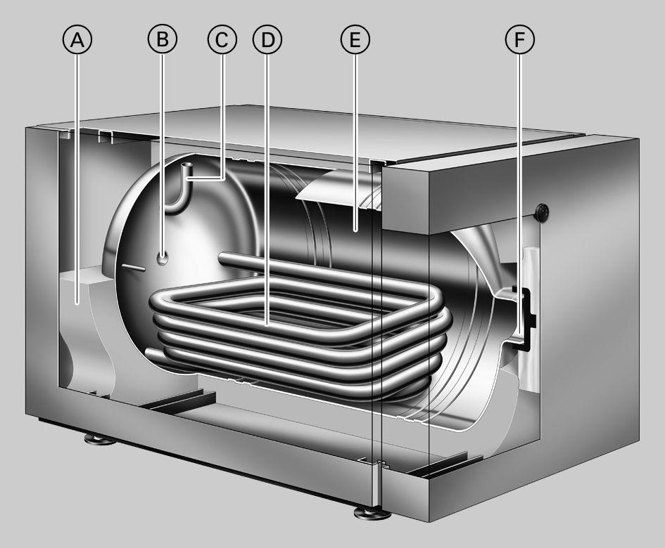 Produktinformation Hygiejnisk, komfortabel og økonomisk brugsvandsopvarmning med varmtvandsbeholdere af rustfrit stål liggende udførelse.