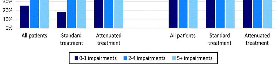 geriatric impairments and mortality at one and two years.