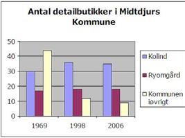 Figur 2: Detailhandelen i Midtdjurs kommune koncentreres i årene fra 1969 til 2006 i Kolind og Ryomgård.