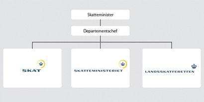 Skatteudvalget (2. samling) SAU alm. del - Bilag 13 Offentligt Notat 5. december 2007 Skatteministeriets koncern 1.