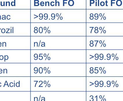 Solute Transport: Micropollutants Compound Bench FO Pilot FO Pilot RO Pilot Total Diclofenac >99.9% 89% >99.