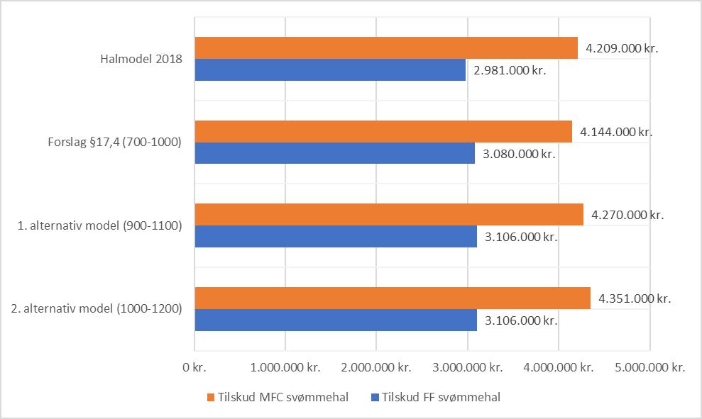 Svømmehaller grafisk sammenligning af tilskuddet i 2018 i forhold til de 3 nye forslag til de 2 svømmehaller