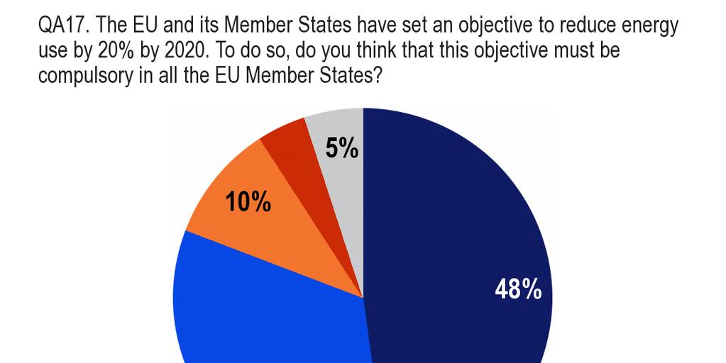 medlemsstater En detaljeret analyse af svarene viser, at knap halvdelen af europæerne klart går ind for at gøre dette mål obligatorisk 48 % svarede "ja, bestemt" i sammenligning med 33 %, som svarede
