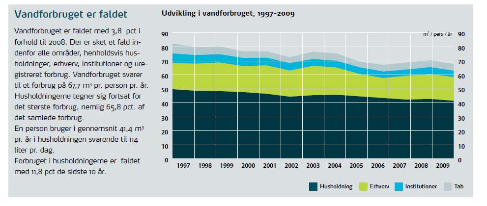 m Figur 2.4. Udvikling nationalt i vandforbrug 1997-2009. Kilde: DANVA, Vand i tal, 2010. Som det ses af figur 2.4, er enhedsvandforbrugene siden 1997 faldet.