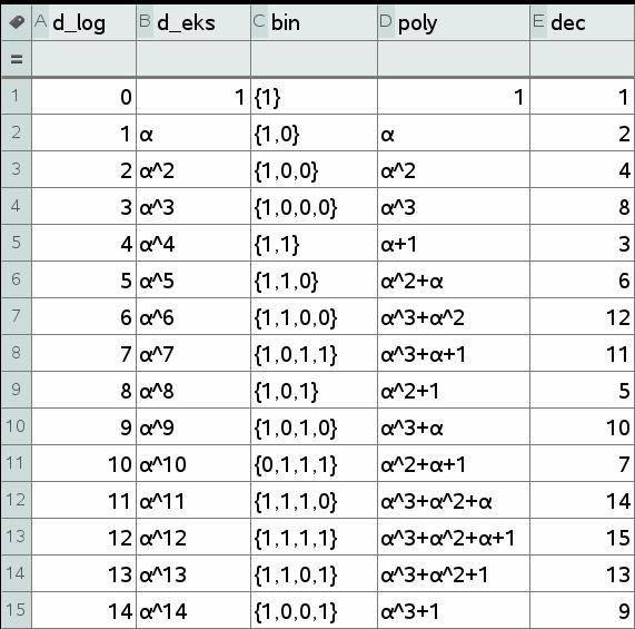 Vi giver u de forskellige repræsetatioer ave (diskret logaritme, diskret ekspoetial, biær, polyomial og decimal (dvs. heltal).
