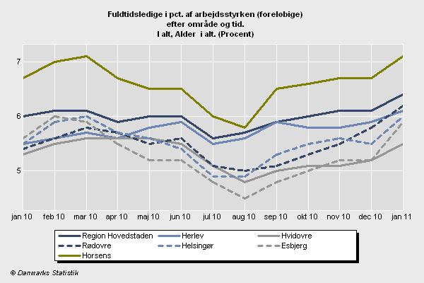 Figur 1: Antal fuldtidsledige som andel af arbejdsstyrken. Kilde: Danmarks Statistik, Statistikbanken.