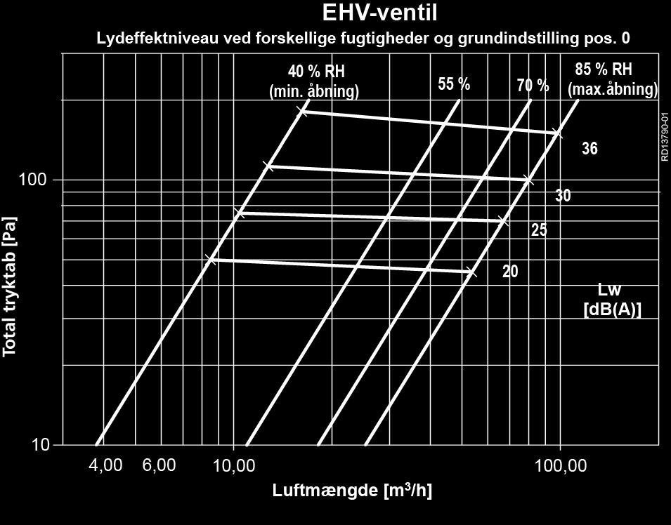 Lyddata Lyddata for EHV-ventil EHV, egenlyddæmpning Hz 63