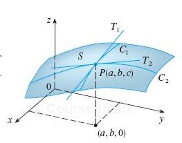 Tangent-planes Equation of the tangent plane Plane through a point P(a, b, c), with position