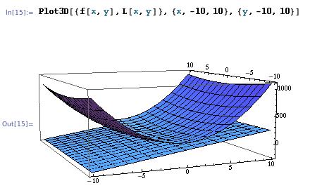 b) > equation of plane n(r r0) = 0 Tangent plane through the point P(x0, y0, z0), i.e. z0 = f (x0, y0), of the function z = f (x0, y0).