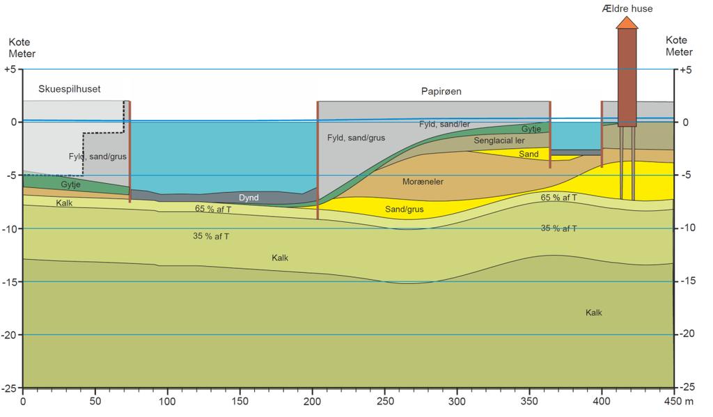 Grundvandet sænkes til ½ meter under byggegrubens bund, maksimalt vil det være til kote -6,5 m. Der forventes samlet at oppumpe 3.100.000 m 3 grundvand, 2.350.000 m 3 i fase 1 og 2, og 750.