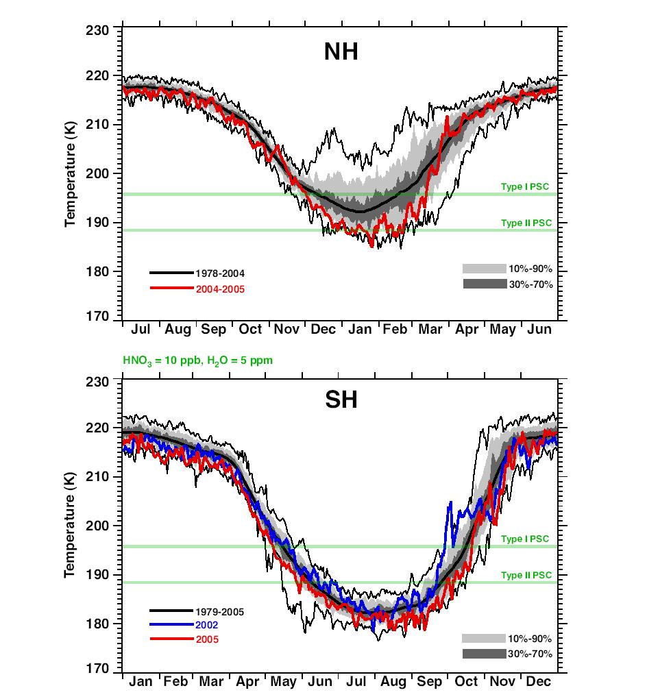 Fig. 4.2: Årlig stratosfærisk temperatur cyklus og variabilitet i Arktis (NH) og Antarktis (SH). De grønne linjer angiver temperaturen, hvorunder PSC er kan dannes.