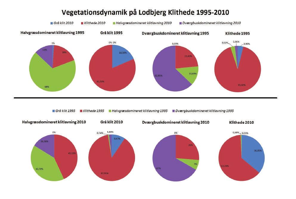 Figur 3: Udviklingen i de fundne habitattypers dækningsgrad i perioden 1995-2010. Overordnet set er der ikke den store forskel i dækningsgraden af de fire habitattyper mellem 1995 og 2010.