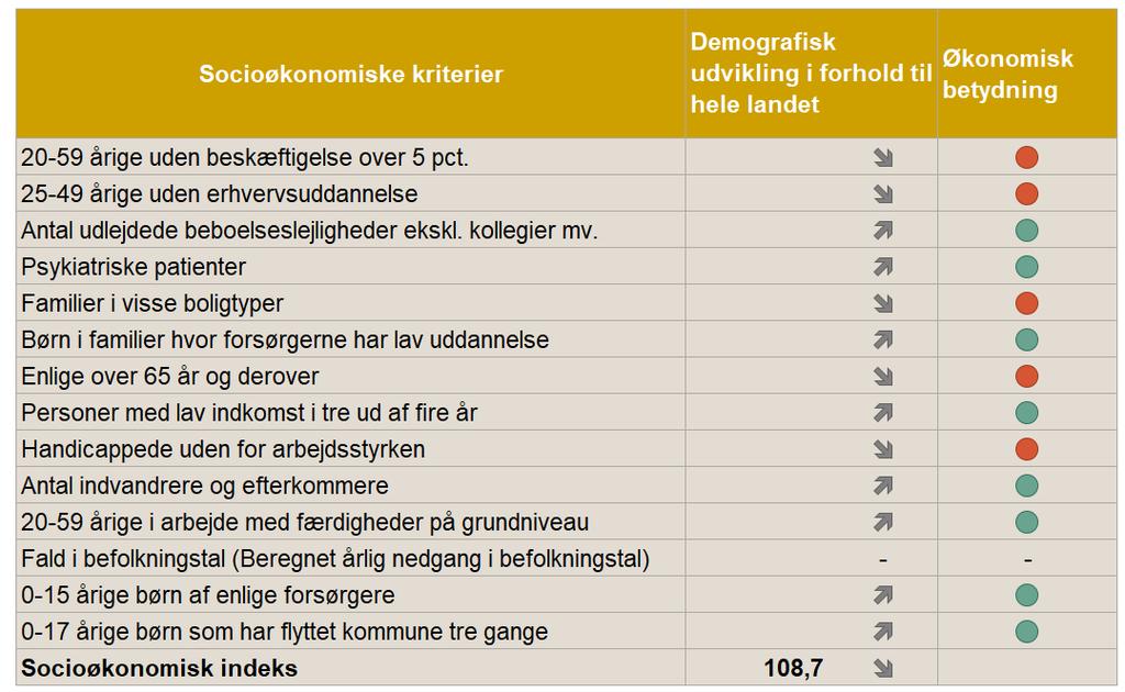 Odense har forbedret det socioøkonomiske indeks i forhold til sidste års budget.