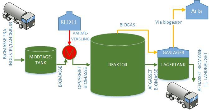 Ikke-teknisk resumé Figur 3 - Principskitse over biogasproduktion.