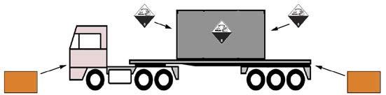 og bagpå køretøjet - Fareseddel(r) på alle 4 sider af containeren Bulktransporter Eksempler på bulktransporter,