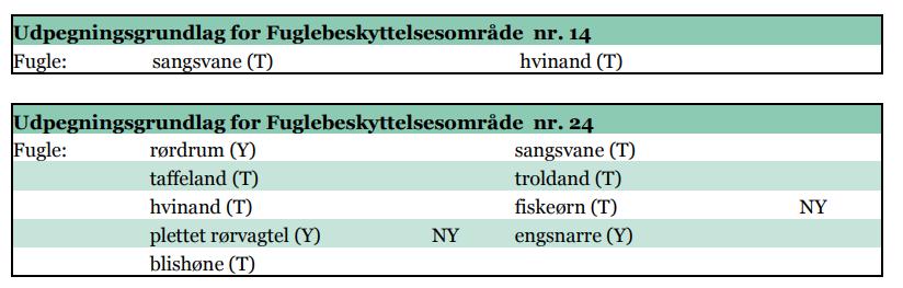26 Forventes området at rumme beskyttede arter efter bilag IV? 27 Forventes området at rumme danske rødlistearter?