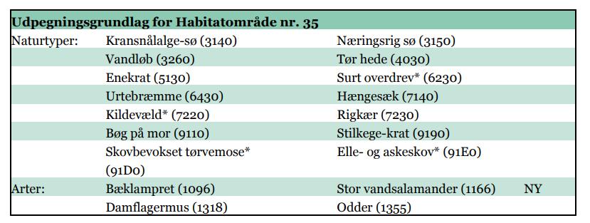 naturtyper sammen med selve den rene Hald Sø og de store arealer med værdifuld løvskov af maget varierende aldersstruktur, se tabel 1. Nærmeste Natura 2000 fuglebeskyttelsesområde nr. 14,24 ligger ca.
