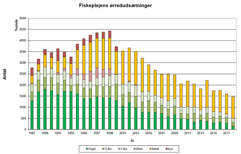Figur 1.1: Antal ørreder udsat i perioden 1987-2018.