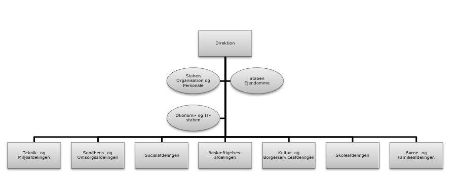 3. Administrativ organisering Silkeborg Kommunes administrative organisering består af en overordnet strategisk arbejdende direktion på 4 medlemmer og 10 afdelings- og stabschefer, der i det daglige