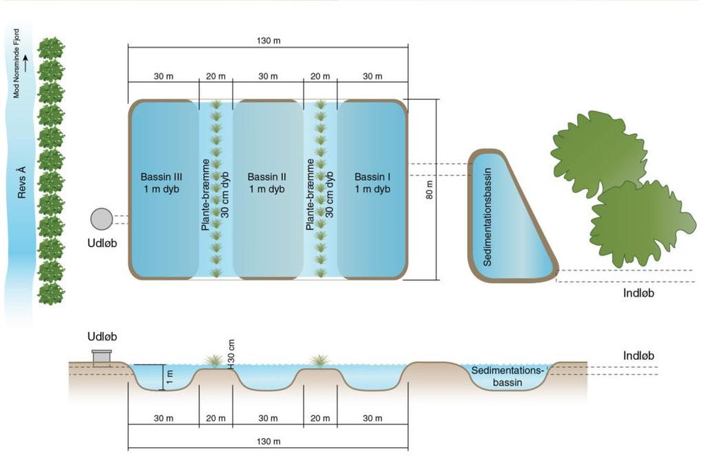 Generelle oplysninger om minivådområder Udformning, design og formål Et minivådområde består af et vådområde og et sedimentationsbassin.