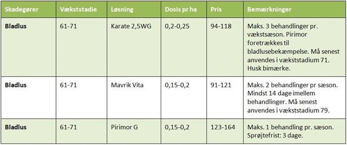 Tabel 2 Midler til bekæmpelse af bladlus VANDING Vandbalancen Af planterådgiver Erik Kjeldsen Fordampningen i salgsafgrøderne har i den seneste uge ligget på et gennemsnit på