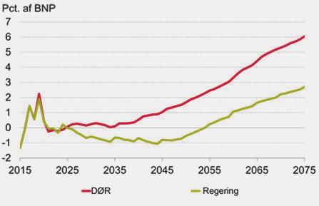 Ifølge regeringens beregninger er holdbarhedsindikatoren 1,0 pct. af BNP. Det er på linje med opgørelsen i Danmarks konvergensprogram 2019 i april.