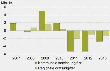 Samtidig er Danmarks betalinger til EU i gennemsnit blevet knap 2 mia. kr. lavere end budgetteret siden 2014.