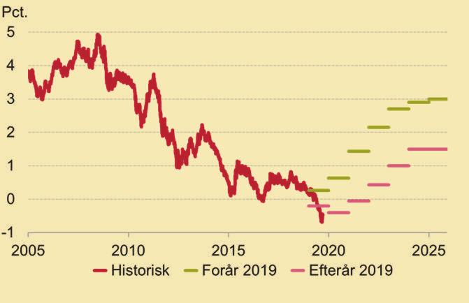 Konjunktur og offentlige finanser - Dansk økonomi frem mod 2025 I.2 BOKS I.1 RENTEFORUDSÆTNINGER Siden Dansk Økonomi, forår 2019, er renterne faldet markant.