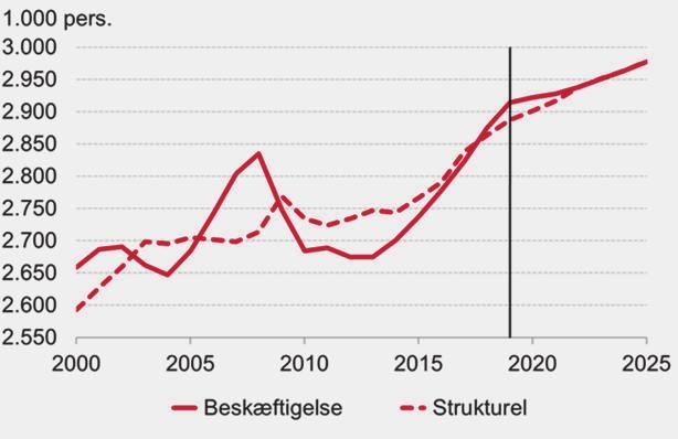 Konjunktur og offentlige finanser - Dansk økonomi frem mod 2025 I.