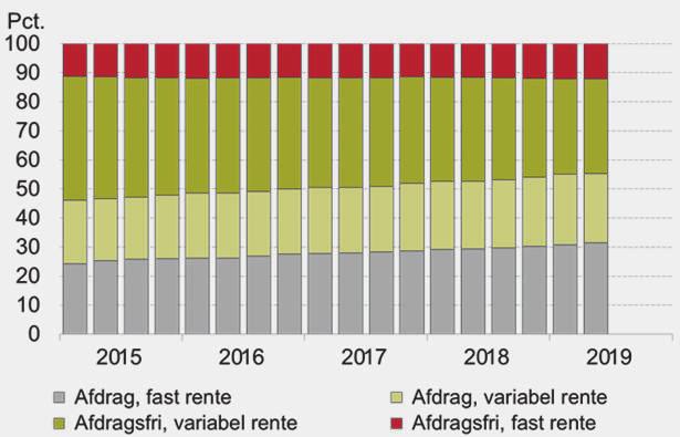 Konjunktur og offentlige finanser - Dansk økonomi frem mod 2025 I.2 gennem månedlig besparelse og tillægslån Låneomlægningen understøtter det private forbrug på flere måder.