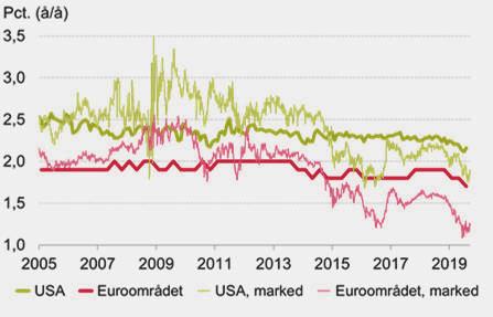 euroområdet og USA. Særligt i euroområdet har den faktiske inflation ligget under centralbankens inflationsmålsætning om en stabil inflation i underkanten af 2 pct.