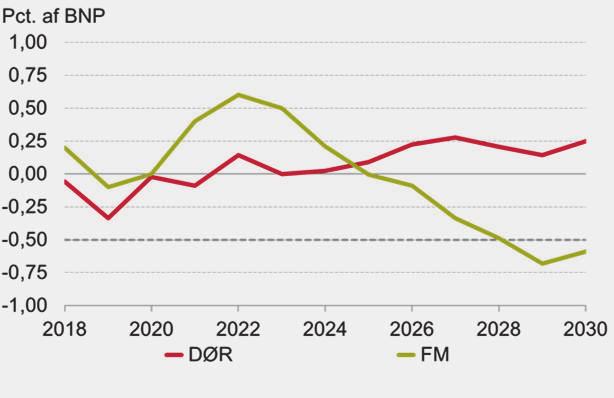Konjunktur og offentlige finanser - Offentlige finanser I.4 Regeringen er mindre optimistisk frem mod 2030 I perioden 2025-30 er den offentlige saldo omtrent uændret i nærværende fremskrivning.