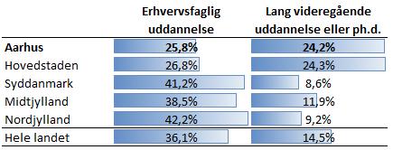 Regioner Kommuner i Region Midtjylland Befolkningens højeste fuldførte uddannelse (35-54 år*) Aarhus Kommune adskiller sig markant fra de
