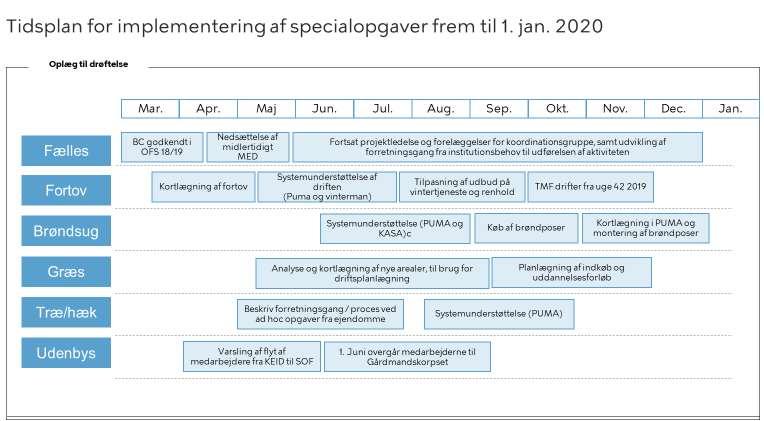 Figur 2: illustration af implementeringsprocessen frem mod 1. januar 2020 1.