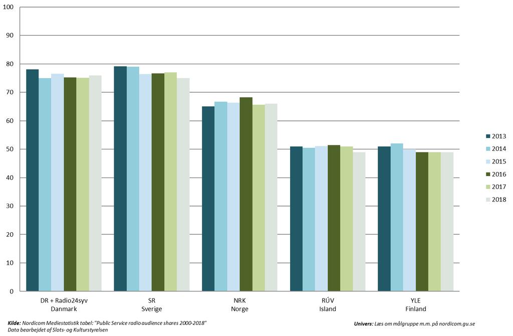 Figur 25: Public service-kanalernes andel (%) af lytningen i de nordiske lande.