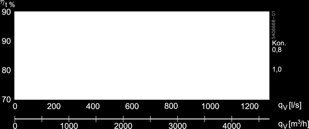 EN308: Fraluft = 25 C/28 RH Udeluft = 5 C/50 RH Balance mellem tilluft/fraluft = 1,0 Beregning Temperaturvirkningsgraden for VEX-aggregater er vist ved forskellige volumenstrømsforhold beregnet som: