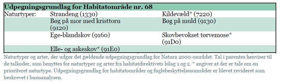 I matr. nr. 119a Andkær by, Gauerslund er der kortlagt habitatnaturtyperne Egeblandskov (9160) og Bøg på mor med kristtorn (9120), og det skal bemærkes at det grænser op til banearealet.