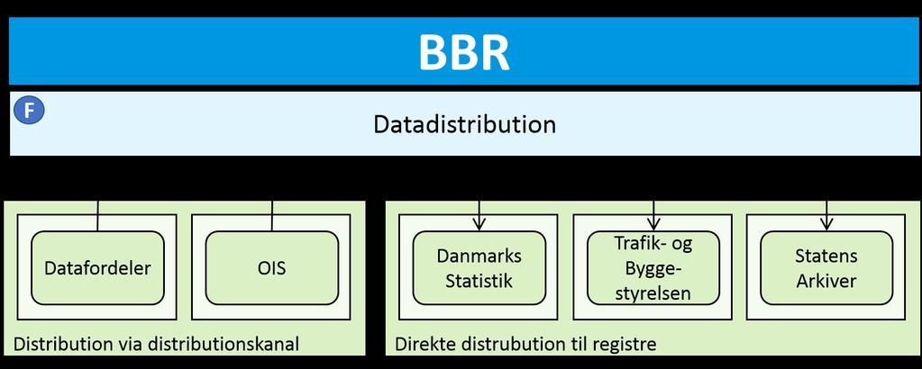 Figur 9: Datadistribution af BBR data til distributionskanaler og andre anvendere.