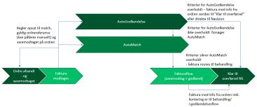 Match Flow Processen AutoGodkendelse (udvidet AutoMatch): Kriterier overholdes og faktura autogodkendes med info fra ordren Regler kan opsættes for AutoGodkendelse - alene eller i kombination med