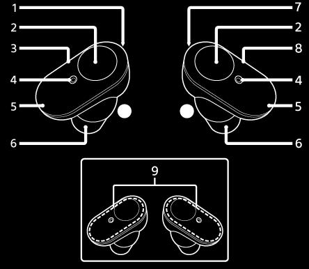 Mikrofon Opfanger lyden af din stemme (når du taler i telefon) og støj (ved brug af den støjannullerende funktion). 5. Indikator (blå/rød) Lyser rødt under opladning.