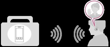 Afspilning af musik Du kan modtage lydsignaler fra en smartphone eller musikafspiller, så du kan høre